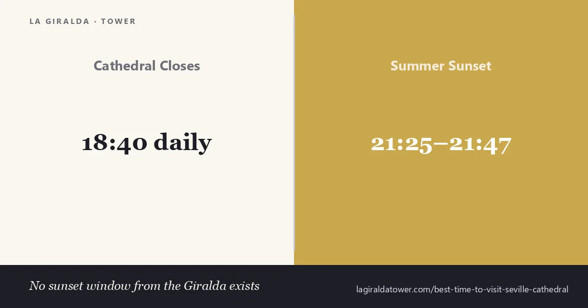 Seville Cathedral closes 18:40 daily, summer sunset is 21:25-21:47 — no sunset from the Giralda is possible.