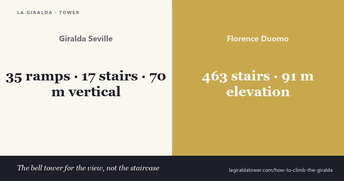How to climb the Giralda — 35 ramps and 17 stairs over 70 m vertical versus Florence Duomo’s 463 stairs at 91 m.