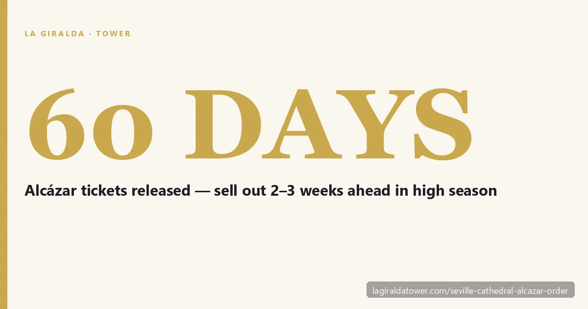 Real Alcázar tickets release 60 days ahead and sell out 2-3 weeks before high-season dates — the scarcity gate.